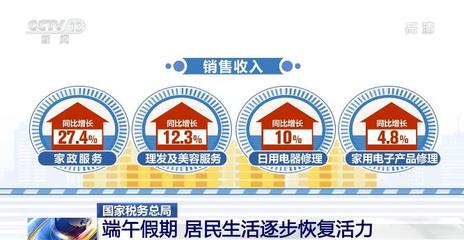 端午假期消費市場回暖 商品消費升溫，住宿餐飲穩(wěn)步恢復